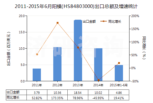 2011-2015年6月陽模(HS84803000)出口總額及增速統(tǒng)計(jì) 2011-2015年6月陽模(HS84803000)出口總額及增速統(tǒng)計(jì)